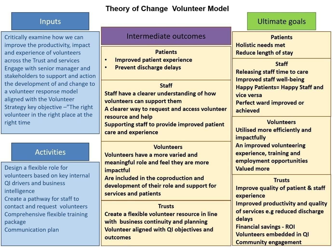 Therory of change