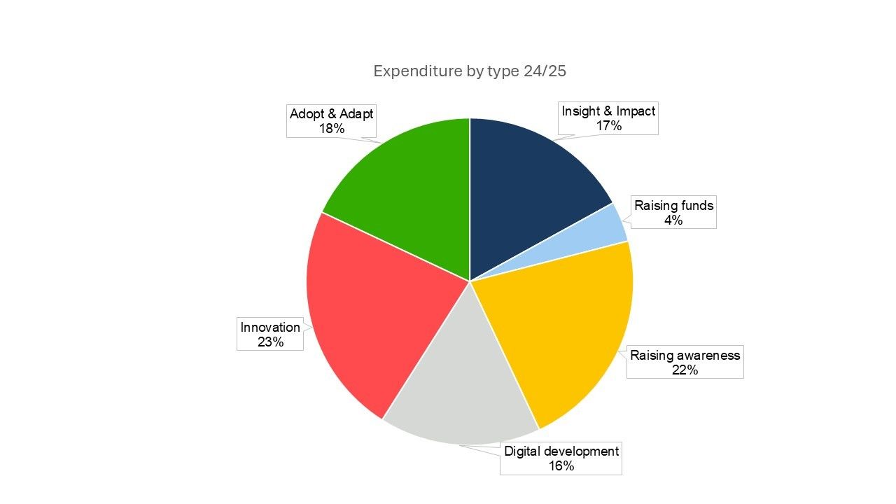 Expenditure type