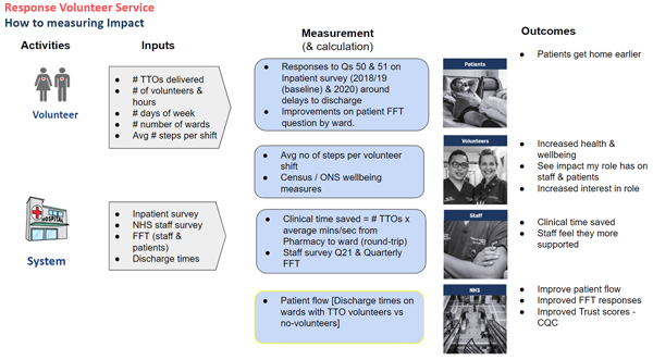 Measure impact s