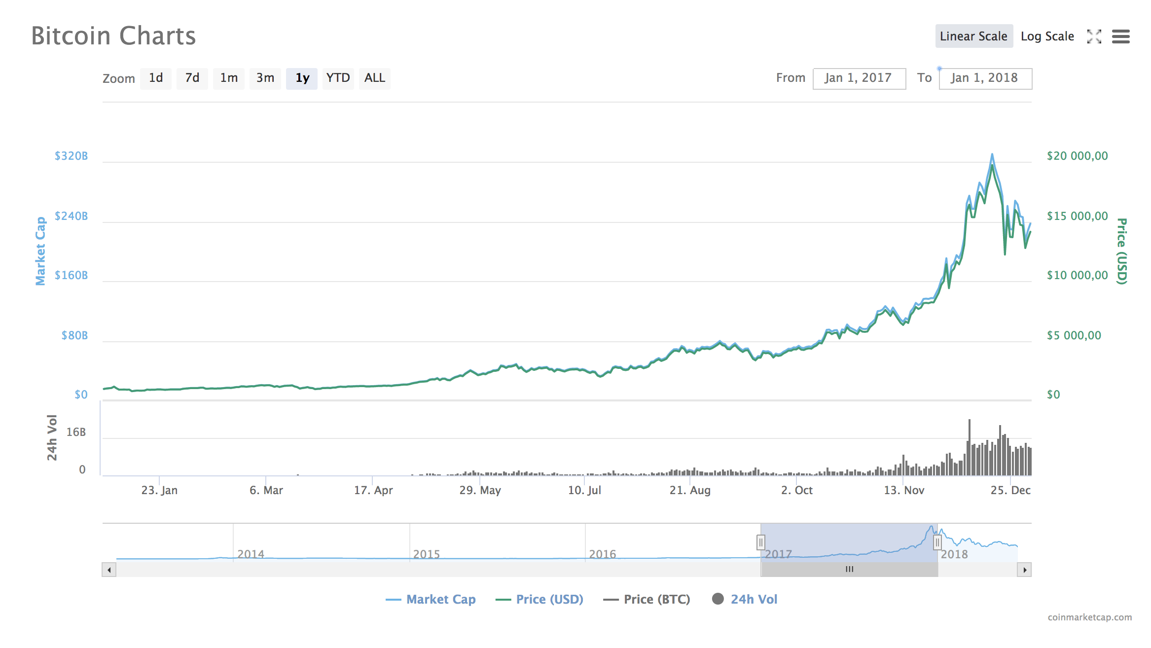 Bitcoin price chart in USD 2017 TRASTRA