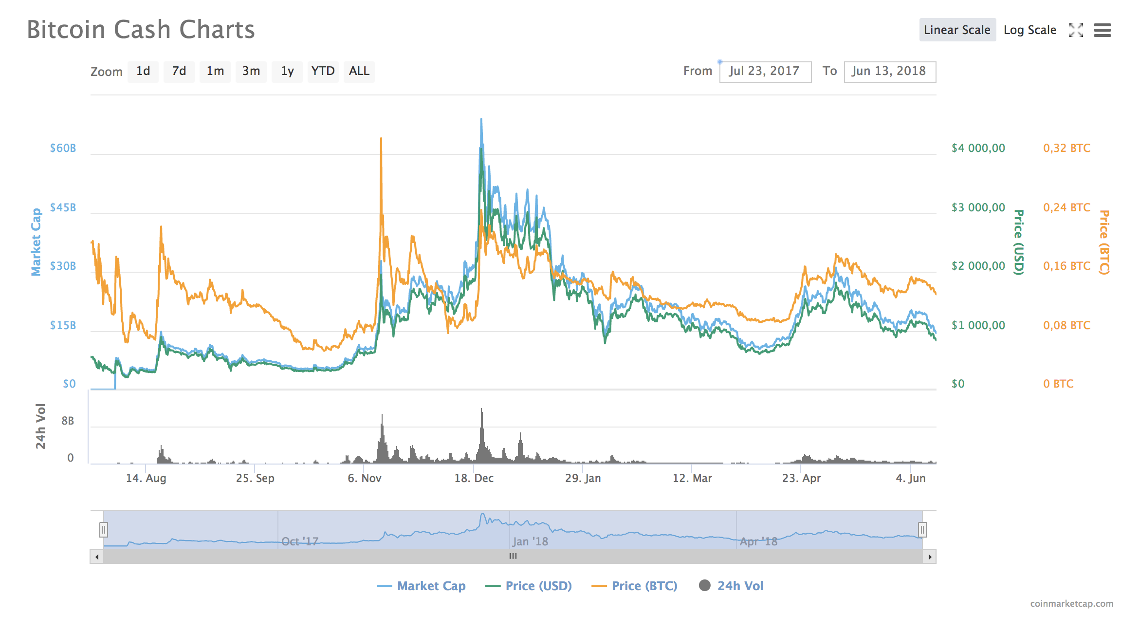 Bitcoin Cash price chart in USD 2017 TRASTRA