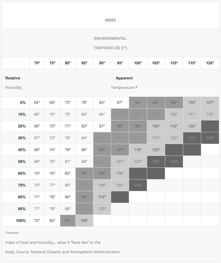 temp-humidity-index