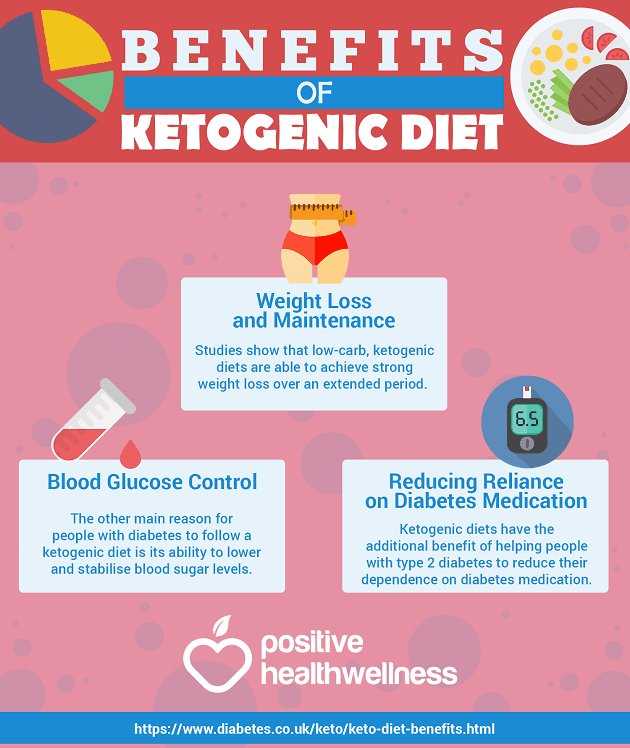 Ketogenic Diet Benefits