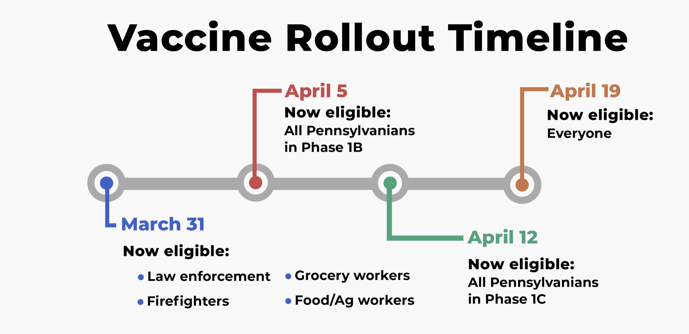 Vaccine Rollout Timeline