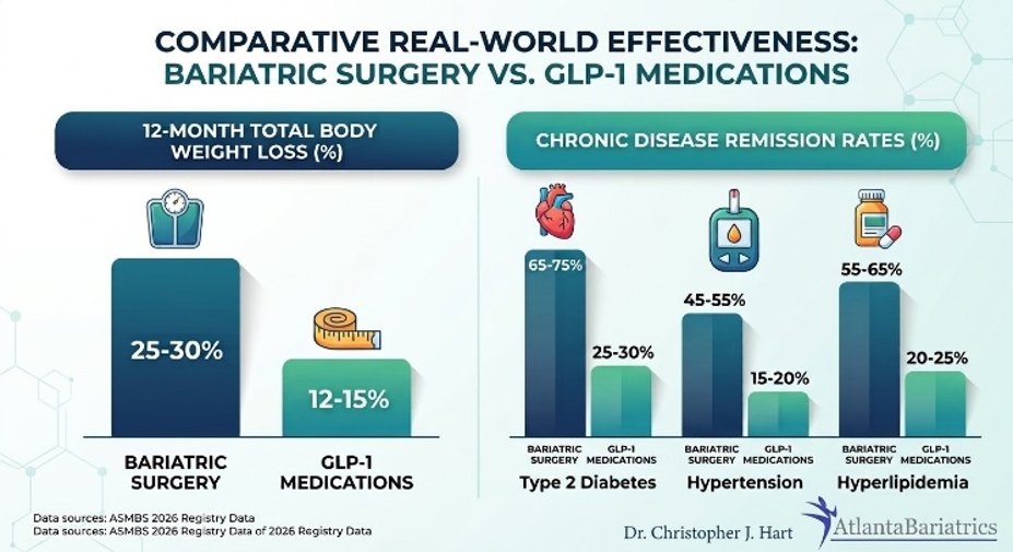 Comparative graphic showing weight loss percentages and chronic disease remission rates between bariatric surgery and GLP-1 drugs with Dr. Christopher J. Hart and Atlanta Bariatrics logo.