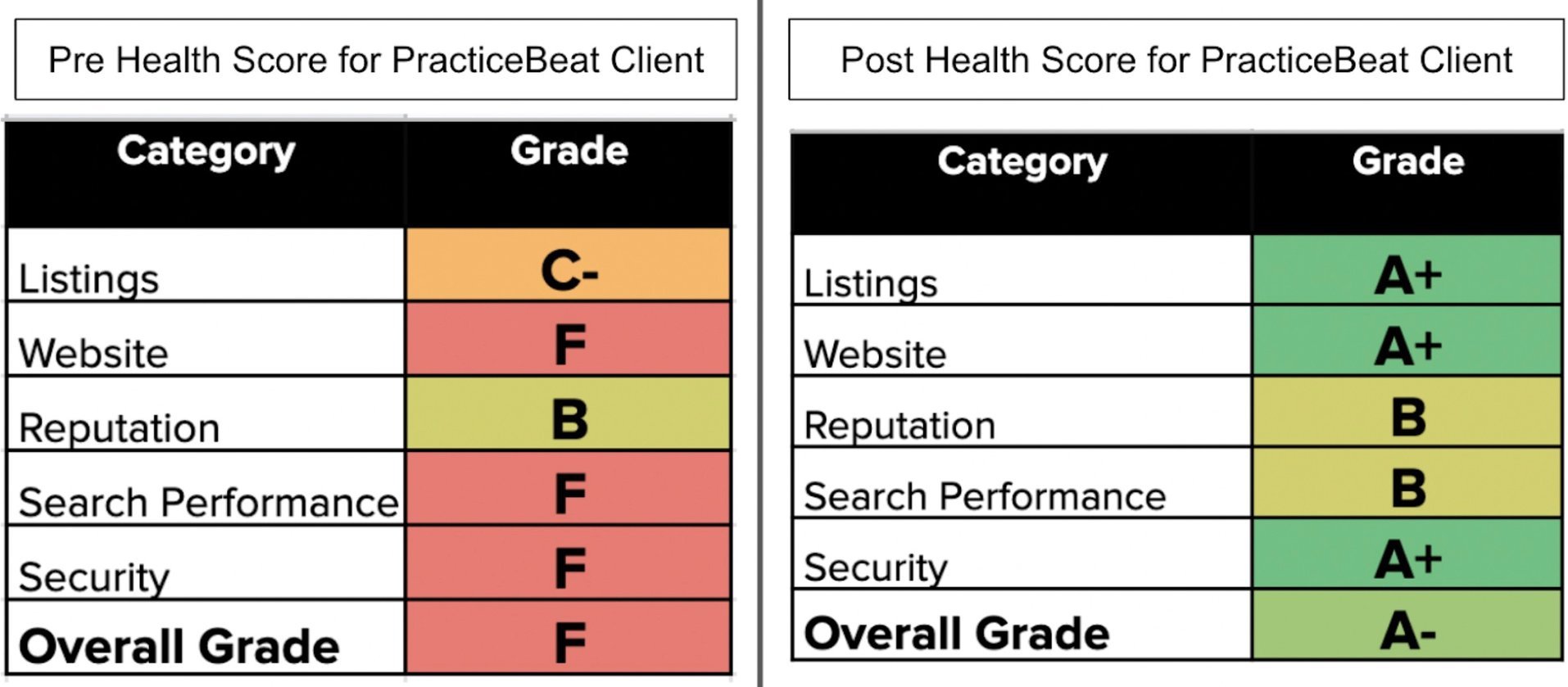 before and after comparison table showing PracticeBeat client health score improving from F to A minus