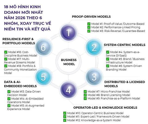 18 mô hình kinh doanh mới nhất năm 2026 theo 6 nhóm, xoay trục về niềm tin và kết quả.