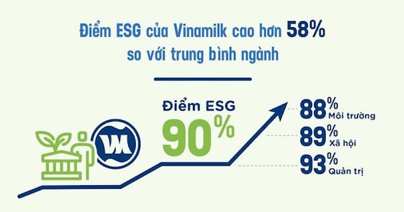 Điểm ESG của Vinamilk luôn đạt từ 90% trở lên.