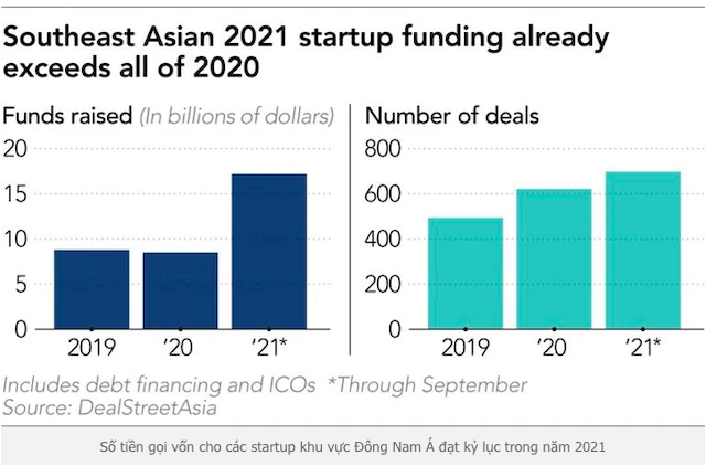 Số tiền gọi vốn cho các startup khu vực Đông Nam Á đạt kỷ lục trong năm 2021.