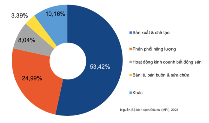 Thu hút vốn FDI vào các lĩnh vực trong 9 tháng đầu năm 2021.