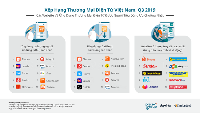 Adayroi có khoảng 6,4 triệu lượt truy cập website hàng tháng, và chỉ xếp thứ 9 về lượng truy cập (trên cả máy tính và di động) trong tổng số 10 website thương mại điện tử hàng đầu Việt Nam theo số liệu thống kê của iPrice (Ảnh: iPrice Group).