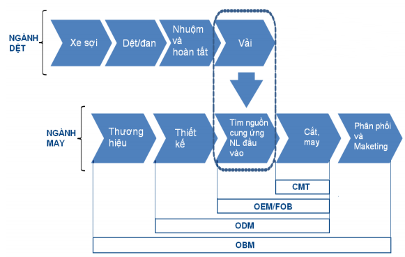 Có thể thấy, chuyển dần từ phương thức gia công sang FOB hay OBM sẽ tạo điều kiện cho doanh nghiệp tích lũy vốn, tái đầu tư, từ đó có điều kiện phát triển nhanh và vững chắc.