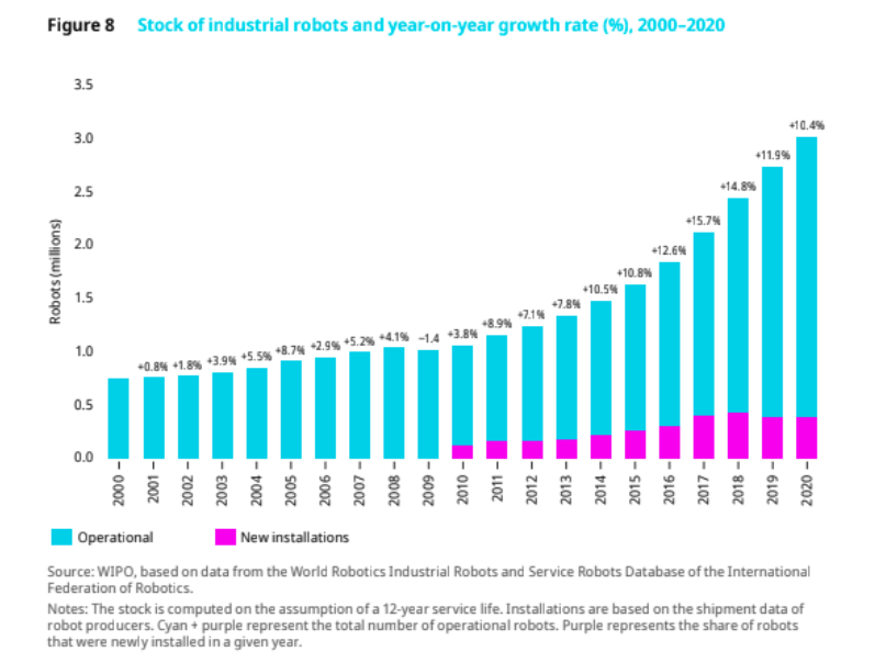 Số lượng Robot công nghiệp và tốc độ tăng trưởng vượt trội hằng năm (Ảnh: Global Innovation Index 2022).