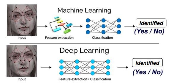 Deep Learning tăng độ hiệu quả và chính xác hơn (Ảnh: Internet).