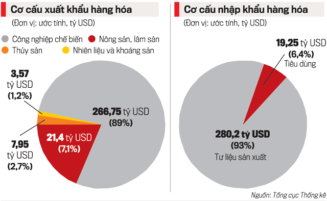 Cơ cấu xuất - nhập khẩu trong 11 tháng đầu năm 2021.