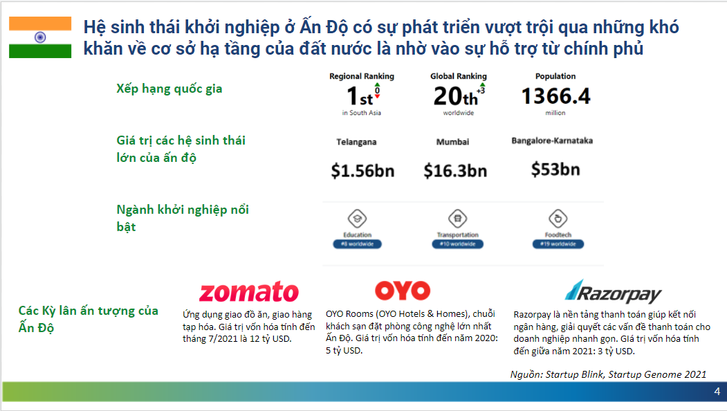 Đây cũng chính là động lực để quốc gia Nam Á này xuất hiện nhiều kỳ lân hàng năm.