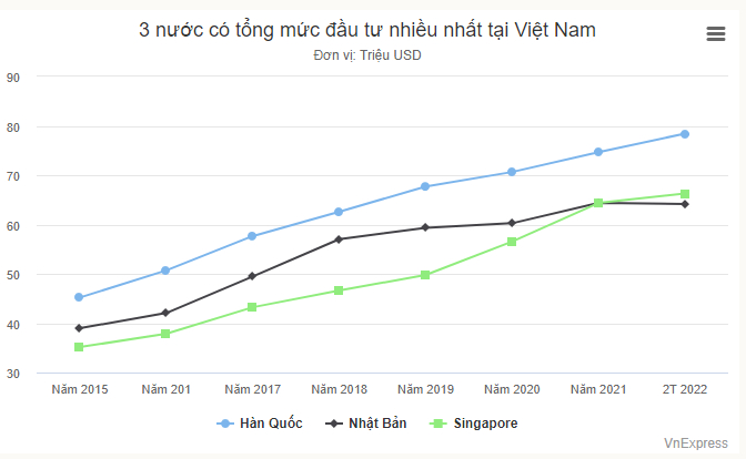Biểu đồ thể hiện tổng vốn đầu tư trực tiếp vào Việt Nam của Nhật Bản, Hàn Quốc, Singapore (Nguồn: VnExpress).