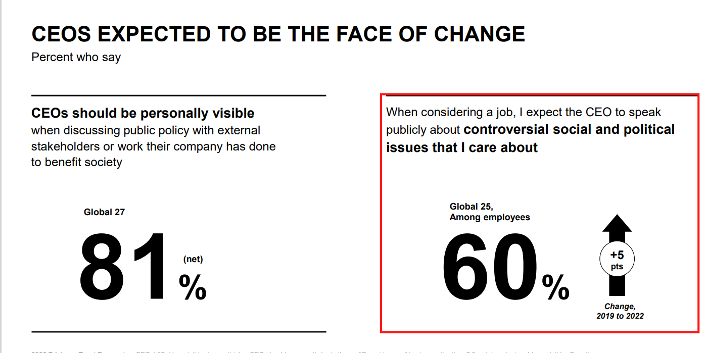 Ngoài ra, 60% nhân viên mong đợi CEO của họ lên tiếng về các vấn đề xã hội và chính trị mà họ quan tâm.