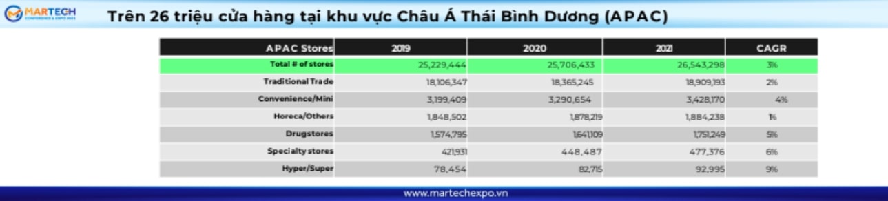 Số liệu trên 26 triệu cửa hàng tại khu vực Châu Á Thái Bình Dương.