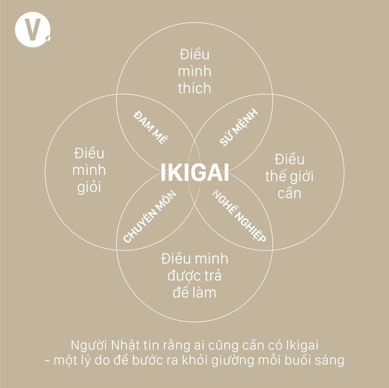 IKIGAI nghĩa là gì, IKIGAI được hình thành như thế nào (Ảnh: Vietcetera).