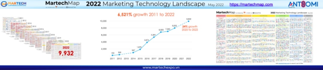 Bức tranh tăng trưởng của công nghệ MarTech toàn cầu 2011-2022.