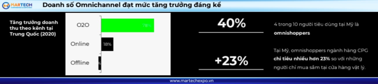 Doanh số Omnichannel tăng đáng kể.