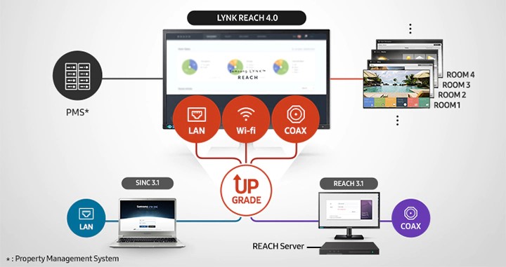 LYNK REACH 4.0 tối ưu hóa luồng công việc với hệ thống giám sát theo thời gian thực và nền tảng quản lý tập trung.