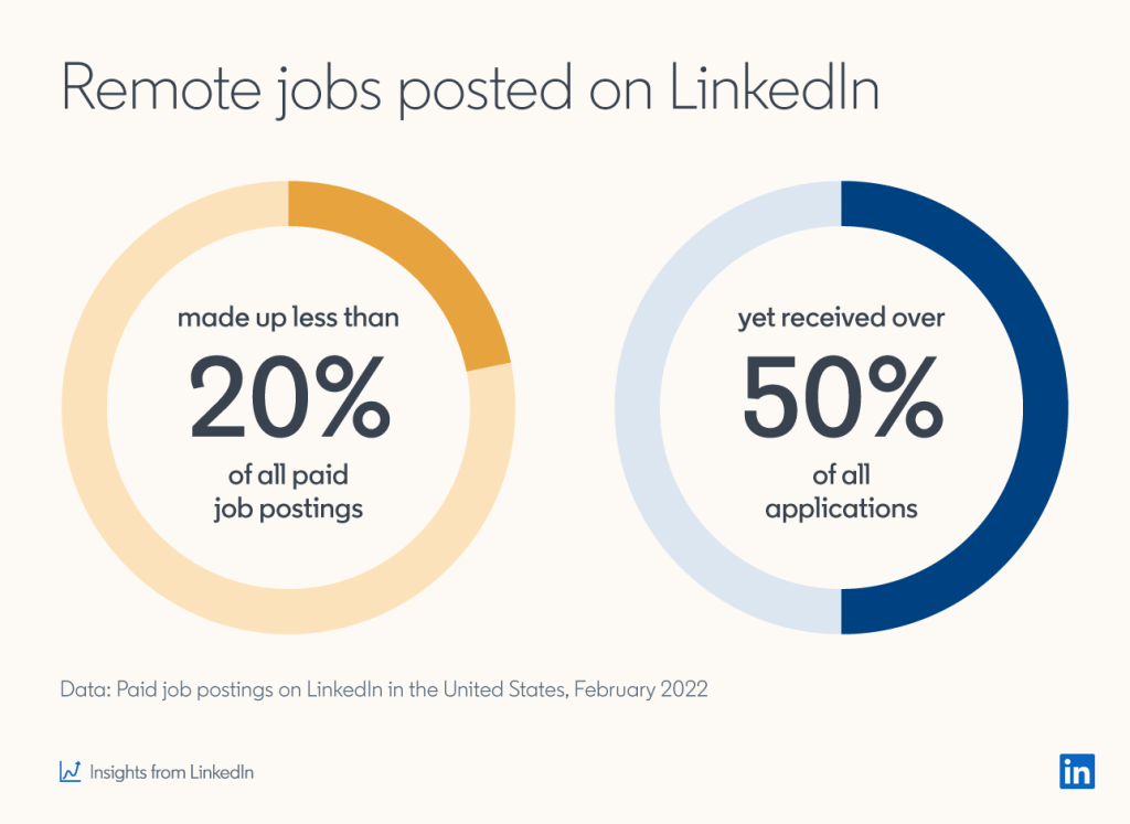 Trong số công việc trên LinkedIn, các công việc từ xa đã nhận được 50% tổng số đơn đăng ký vào tháng 2 năm 2022.