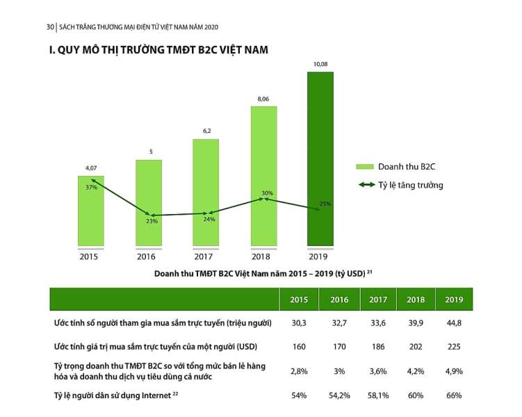 Quy mô thị trường thương mại điện tử tại Việt Nam năm 2019 đã vượt 10 tỷ USD.