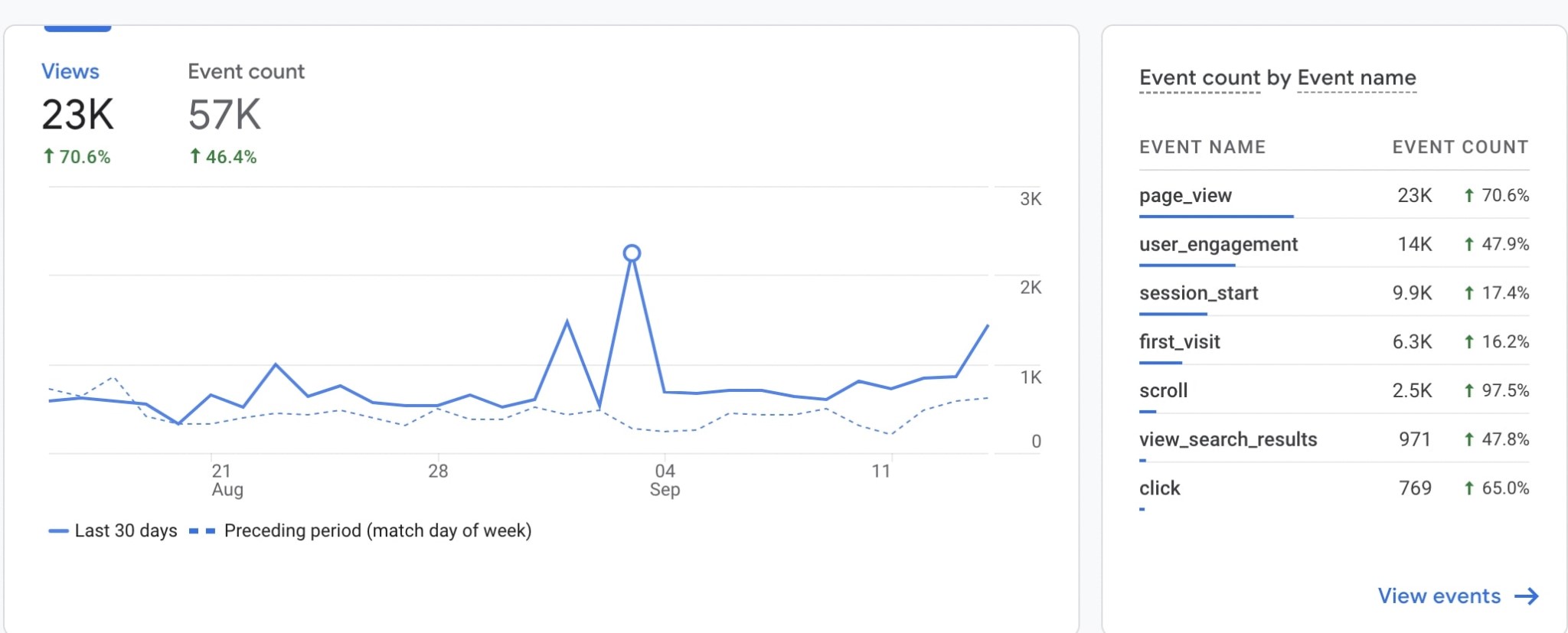 Mức view trung bình hiện nay của Trends Việt Nam đạt gần 1.000 view /1 ngày (Ảnh chụp từ Analytics).