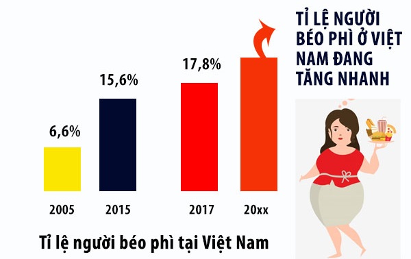 Tỉ lệ thừa cân, béo phì ở Việt Nam tăng cao.