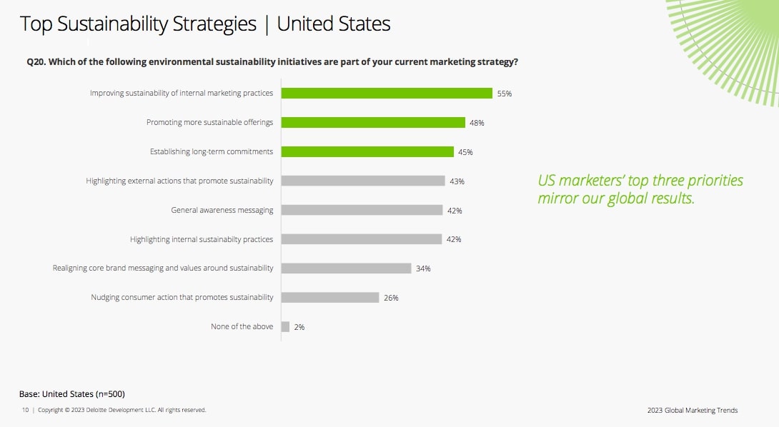 Ba chiến lược bền vững được các Giám đốc Marketing ưu tiên hàng đầu tại thị trường Hoa Kỳ (Ảnh: Báo cáo Xu hướng Marketing toàn cầu 2023 của Deloitte).