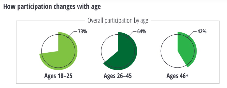 Tỷ lệ tương tác với các doanh nghiệp theo nhóm tuổi.