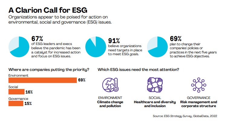 Các tổ chức dường như đã sẵn sàng hành động về các vấn đề môi trường, xã hội và quản trị (ESG) (Ảnh:  ESG Strategy Survey, GlobalData, 2022).