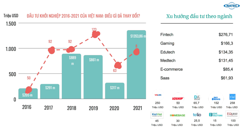 Đầu tư khởi nghiệp đã có mức tăng trưởng vượt bậc trong năm 2021.