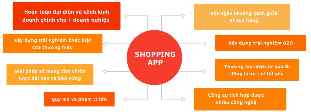 Những lợi ích mà Shopping App mang lại.