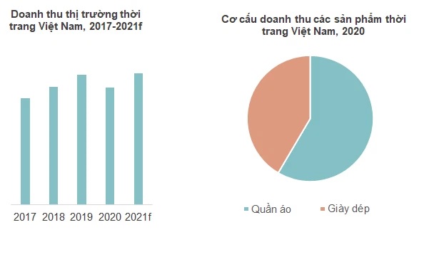 Doanh thu và cơ cấu sản phẩm của thị trường thời trang Việt Nam.