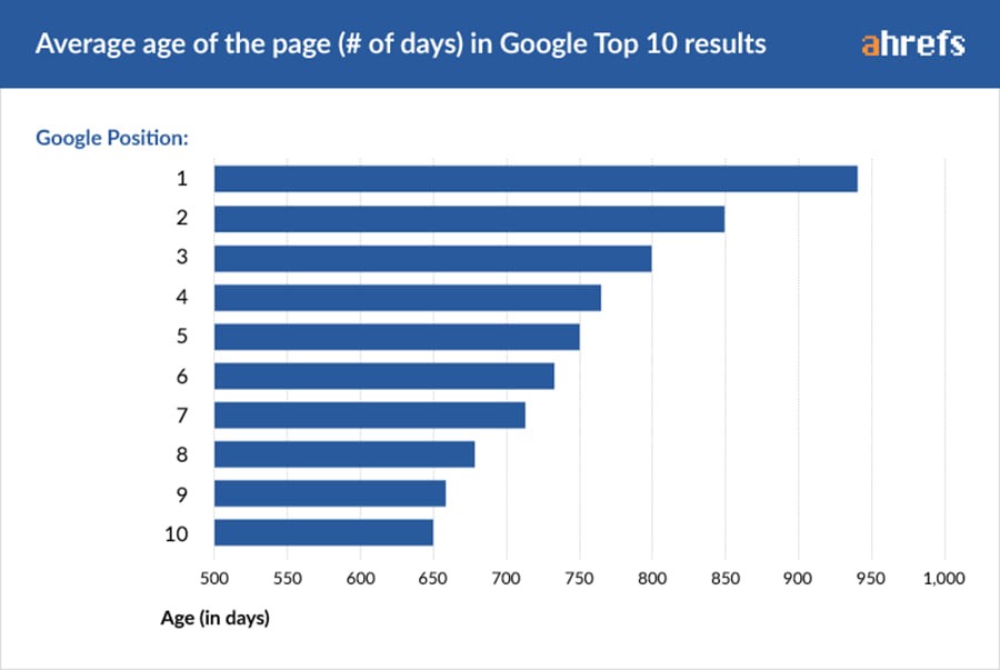 Muốn vào Top 10 kết quả hiển thị của Google trang Web cần có tuổi đời ít nhất từ 2 năm.