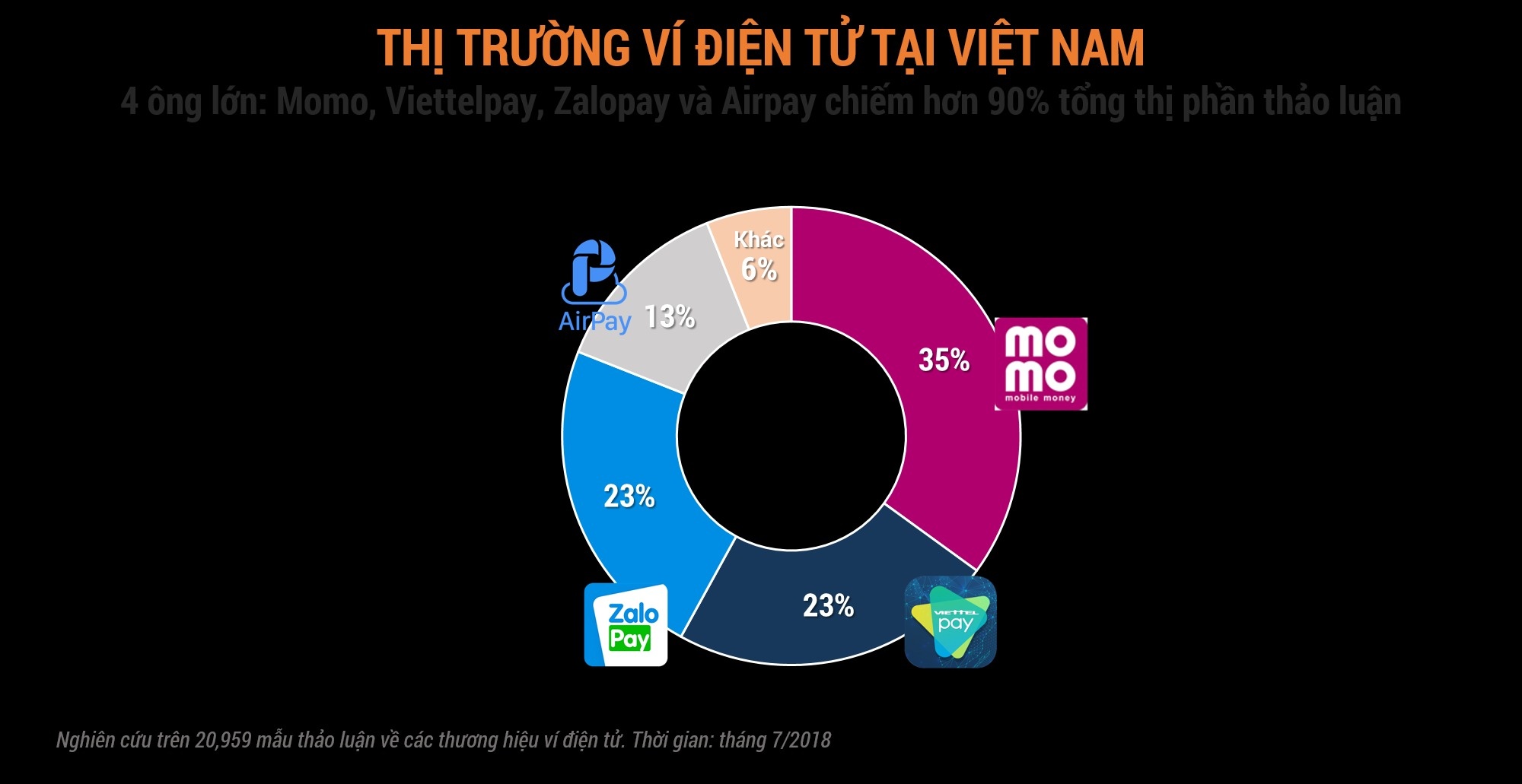 Ví Momo được nhắc nhiều về hoạt động khuyến mãi hấp dẫn, mua hàng trên các trang thương mại điện tử và thanh toán trực tuyến, thanh toán hóa đơn dịch vụ (điện, nước, điện thoại trả sau,…).