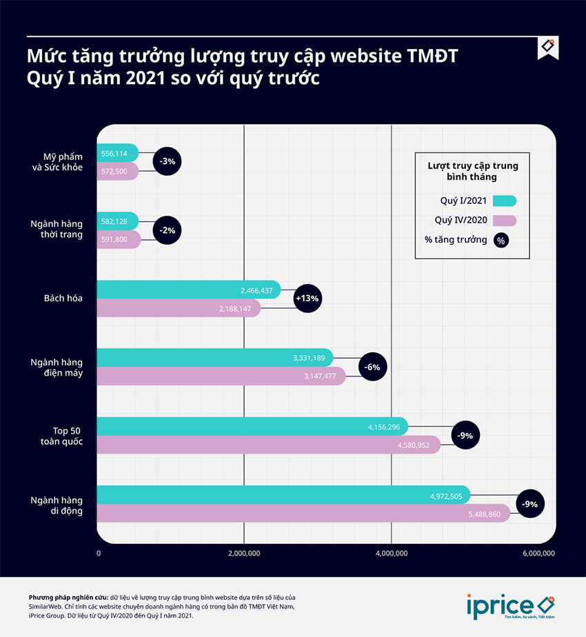 Mức tăng trưởng lượng truy cập Website TMĐT so sánh 2 quý.