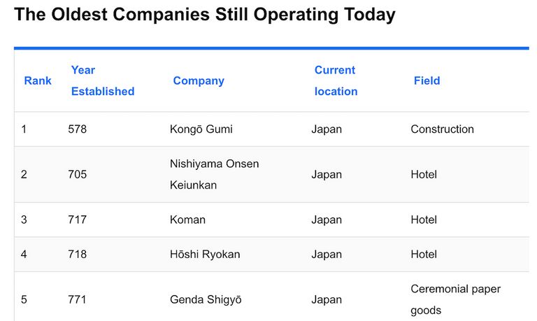 Top những công ty hoạt động lâu đời nhất thế giới (Ảnh: WorldAtlas).