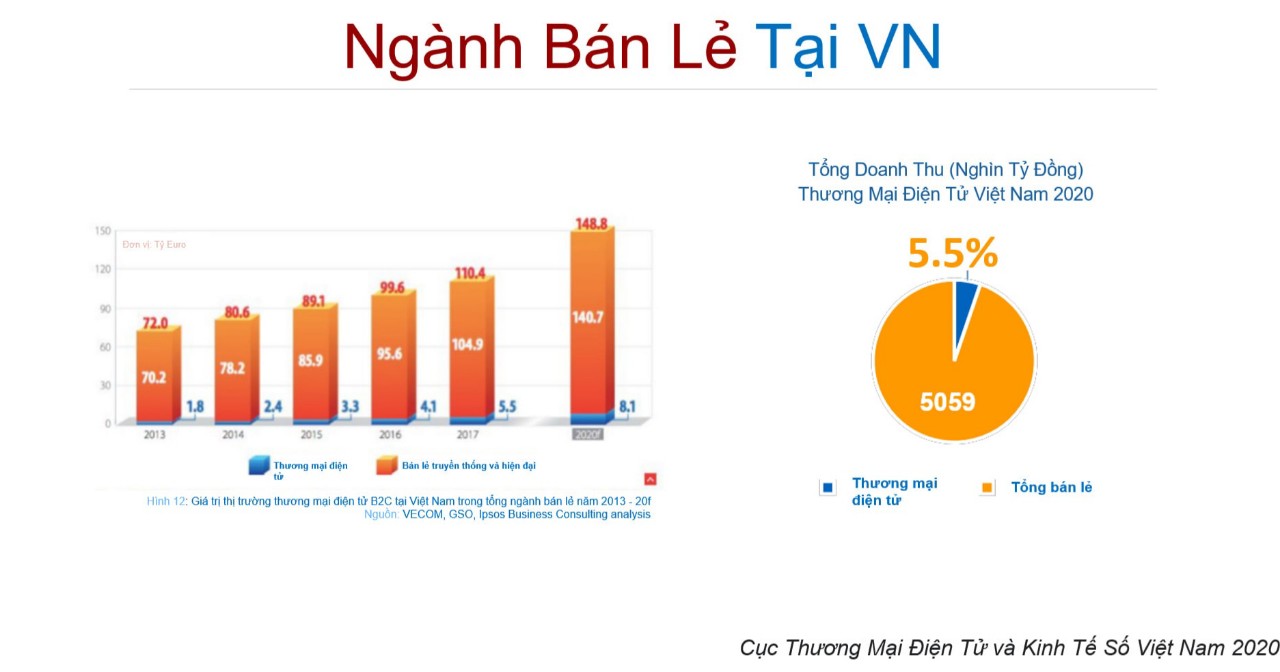 Theo Hiệp hội thương mại điện tử Việt Nam, năm 2015 tổng doanh thu bán lẻ trực tuyến của Việt Nam đạt 4,07 tỷ USD và dự đoán đến năm 2020 sẽ đạt 10 tỷ USD (chiếm 5% tổng doanh thu bán lẻ trên toàn quốc).