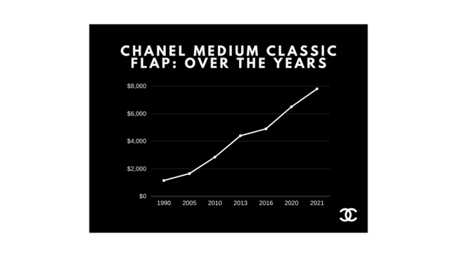 Giá của mẫu túi kinh điển Chanel Classic Flap Bag Medium đã tăng từ 1.150 USD (năm 1990) lên tới 7.800 USD (tháng 7 năm 2021)...