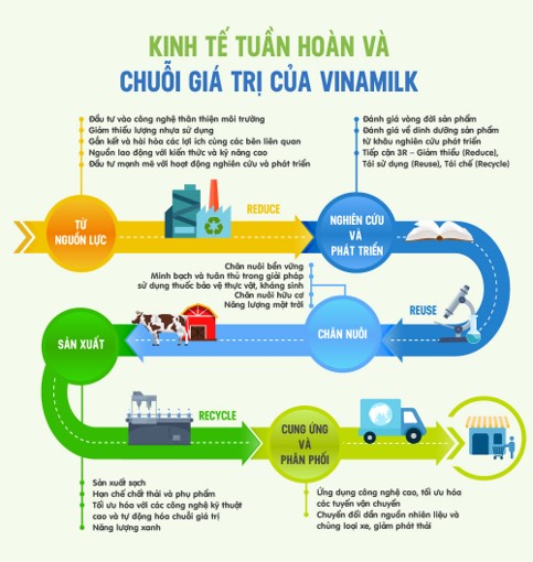 Kinh tế tuần hoàn và chuỗi giá trị cốt lõi của Vinamilk.