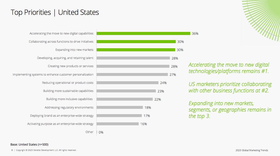 Các ưu tiên hàng đầu trong kế hoạch hoạt động của một số doanh nghiệp Hòa Kỳ năm 2023 (Ảnh: Báo cáo Xu hướng Marketing toàn cầu 2023 của Deloitte).