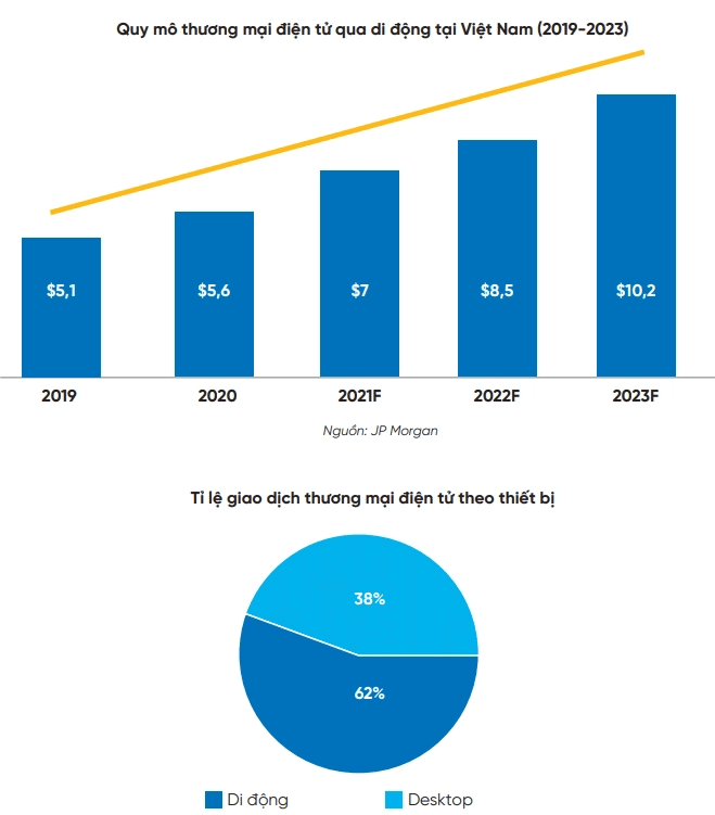 Năm 2020, thị trường TMĐT đang có mức tăng trưởng 18% với quy mô đạt 11,8 tỷ USD.