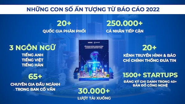 Những con số ấn tượng từ báo cáo Hệ sinh thái Đổi mới sáng tạo năm 2022.