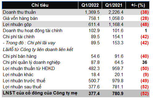 Kết quả kinh doanh quý 1/2022 của Vincom Retail (Ảnh: Internet).