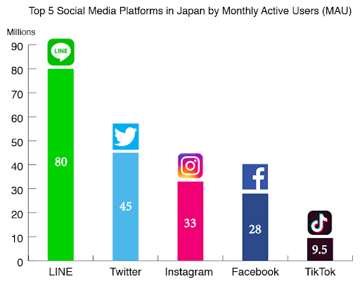 Top 5 nền tảng xã hội được dùng phổ biến tại Nhật.