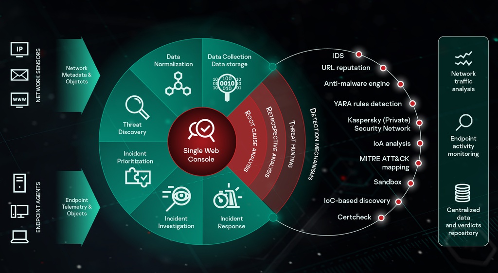 Ứng dụng giải pháp Kaspersky EDRO giúp tăng bảo mật điểm cuối cho các hệ thống an ninh mạng doanh nghiệp